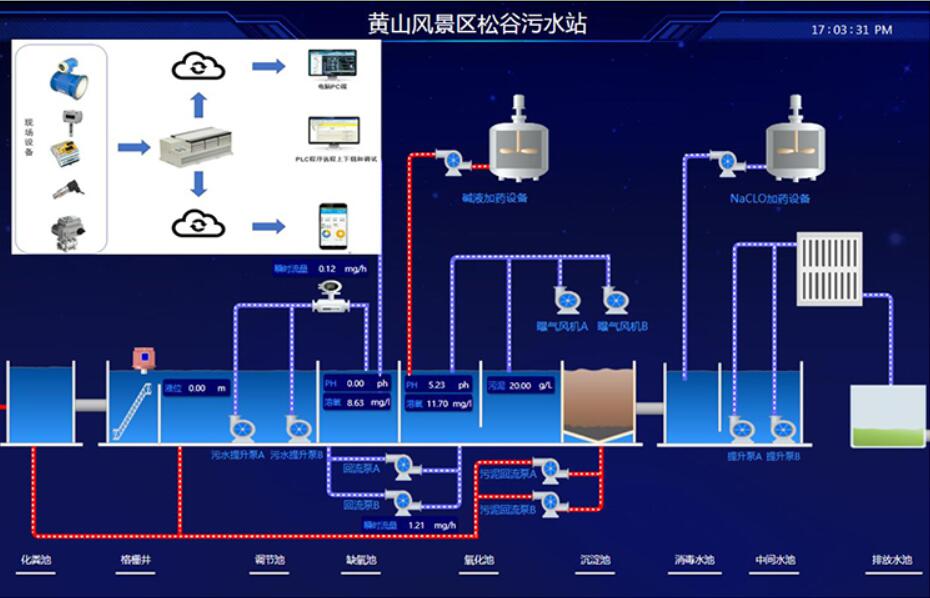 污水處理成套PLC控制柜