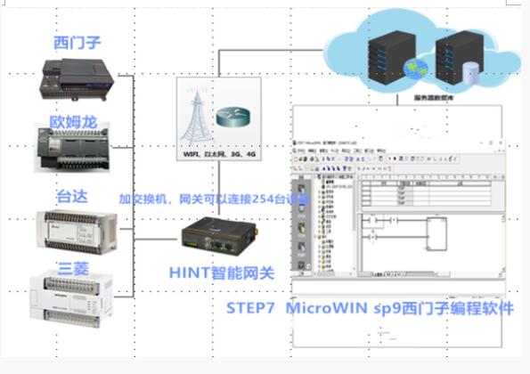 PLC電氣成套控制柜遠(yuǎn)程監(jiān)控