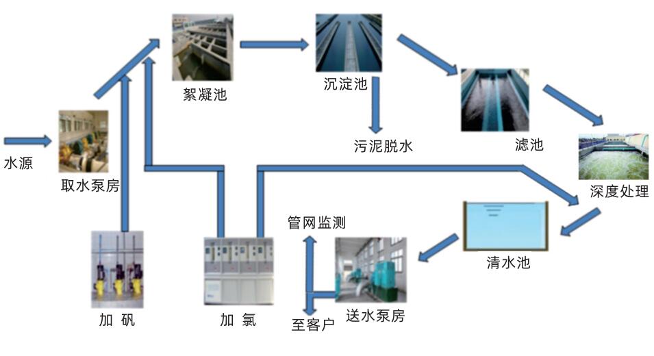 水處理自控系統(tǒng)