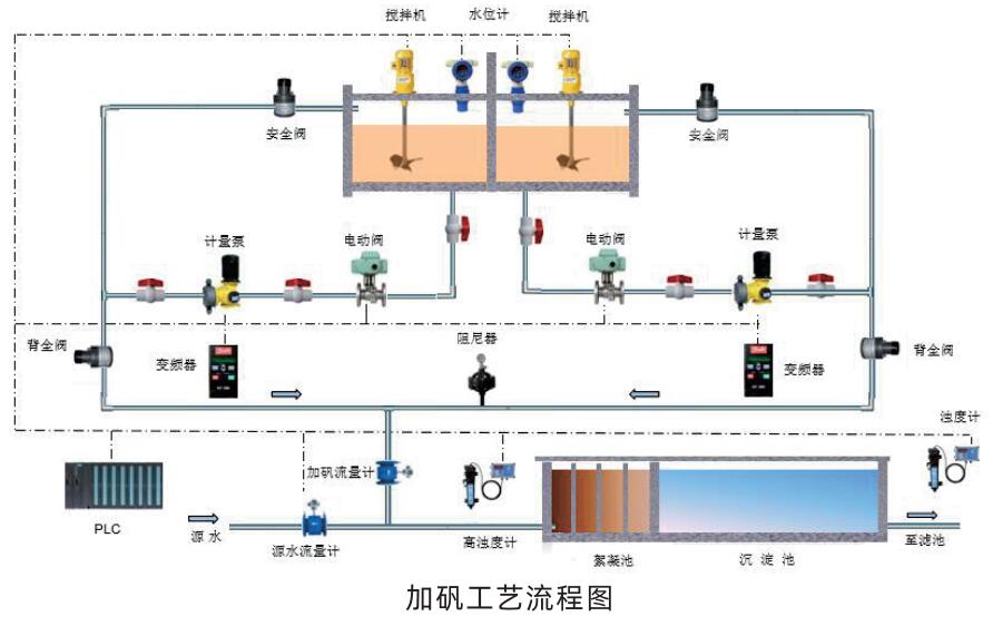 水處理自控系統(tǒng)