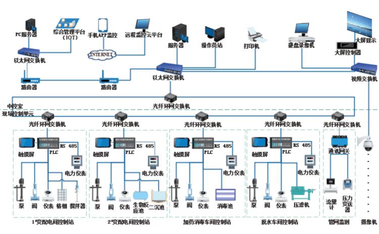 污水處理自動(dòng)化