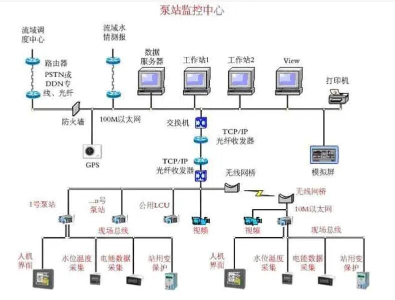 泵站自動化控制系統(tǒng)