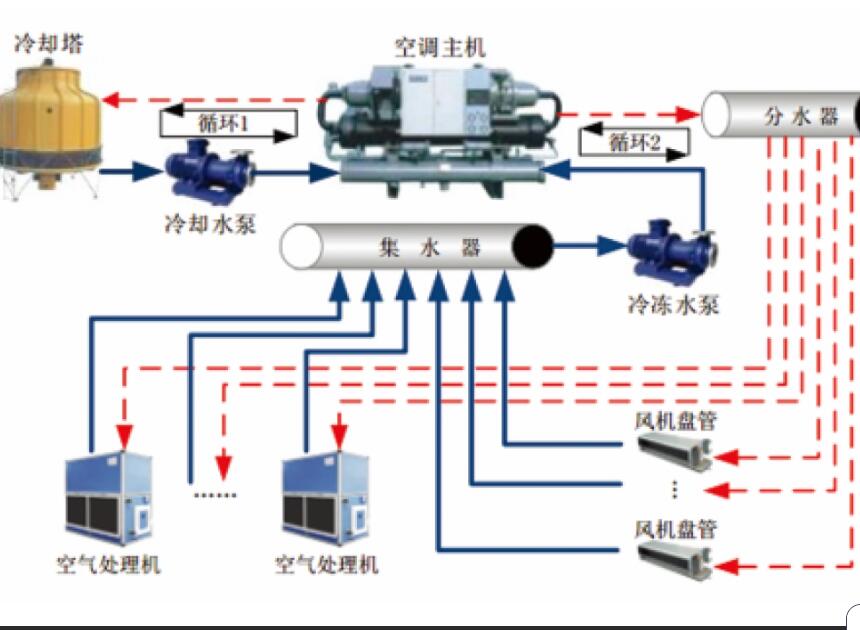 中央空調(diào)自控系統(tǒng)