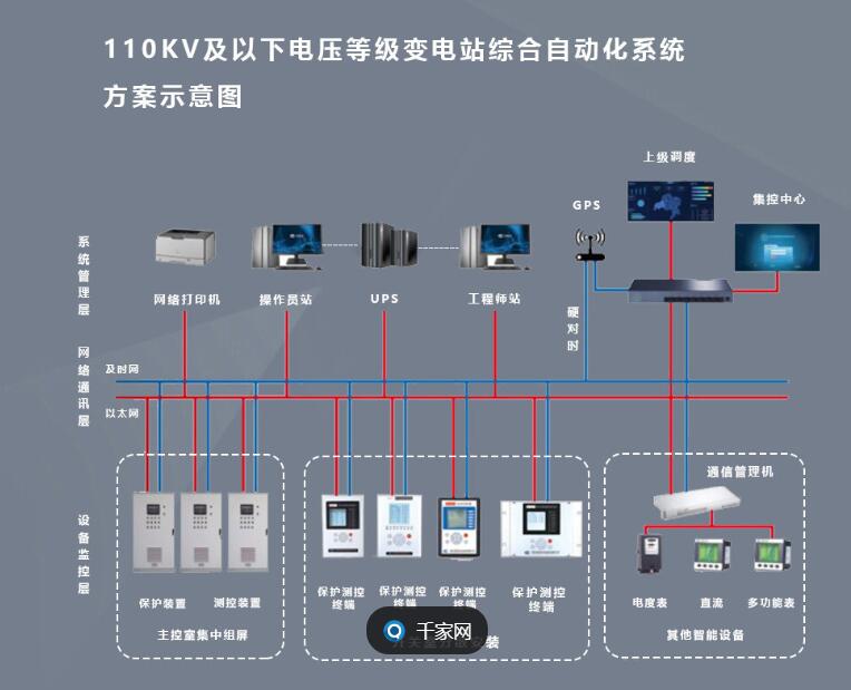 變電站綜合自動化系統(tǒng)