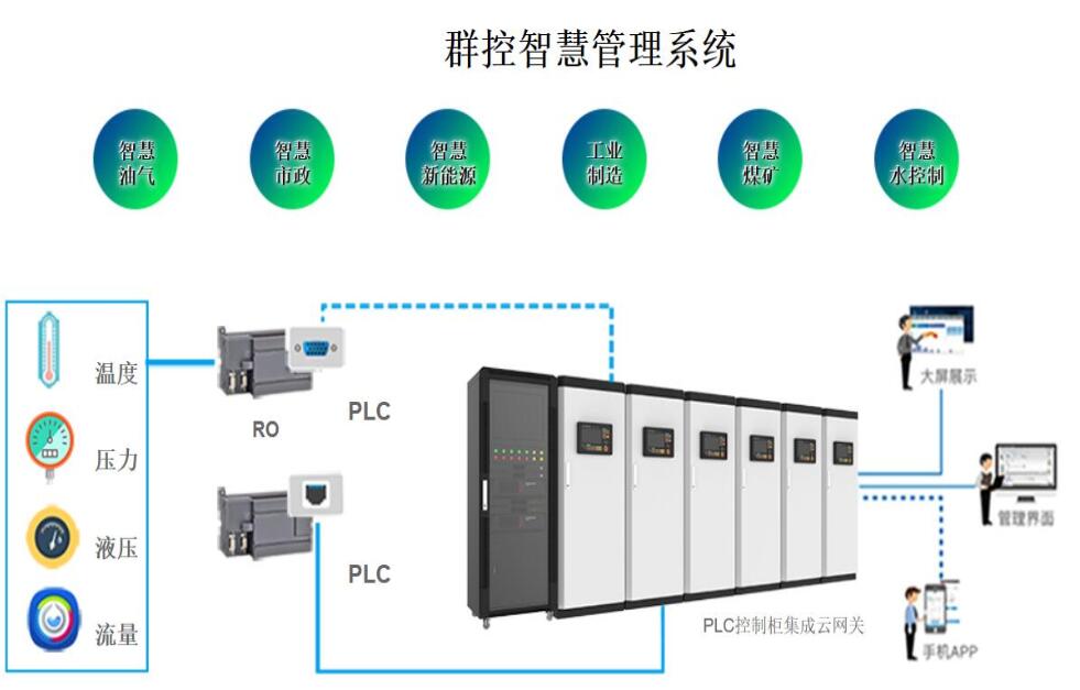 物聯(lián)網(wǎng)PLC群控智慧管理系統(tǒng)