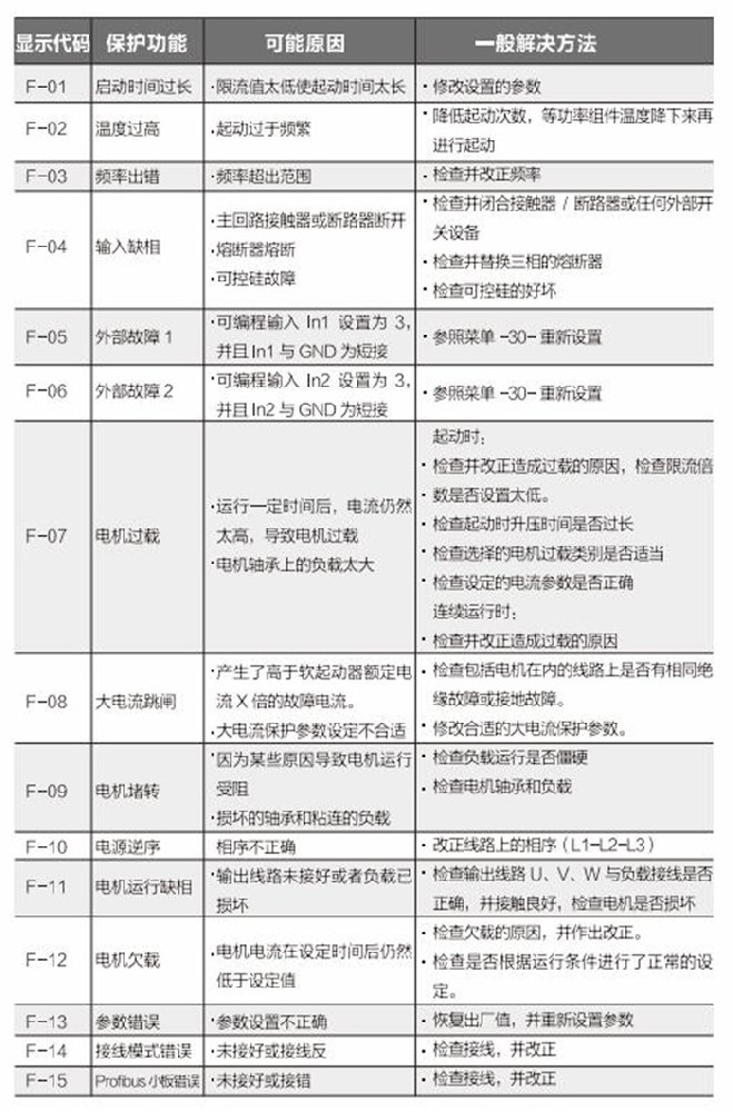 雷諾爾軟啟動(dòng)器JJR5000故障代碼