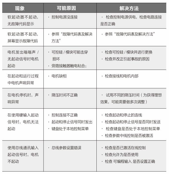 雷諾爾JJR5000軟啟動(dòng)器常見問題和故障解決辦法