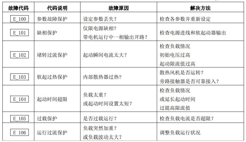 西普STR系列軟起動器A/B/G型故障代碼及解決辦法