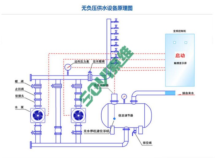 無負(fù)壓變頻恒壓供水設(shè)備