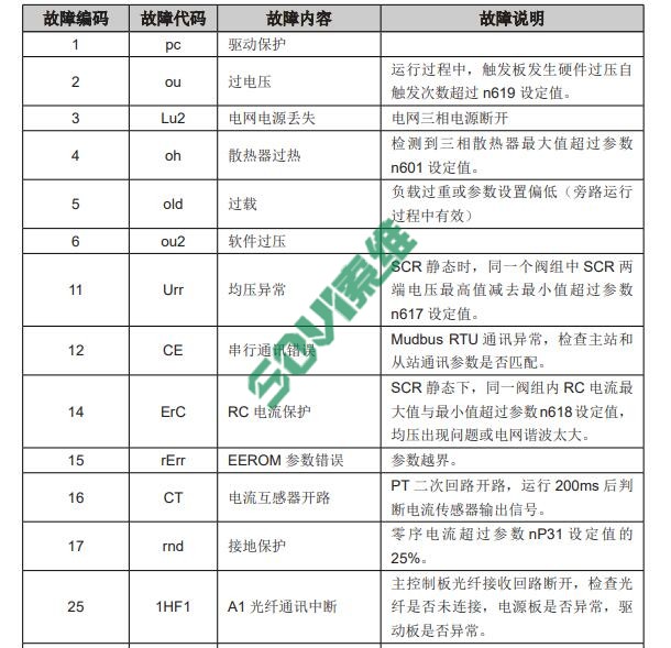 雷諾爾高壓軟啟動(dòng)器故障維修