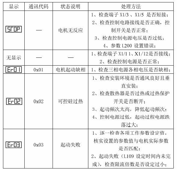 西馳軟起動器LX系列故障代碼